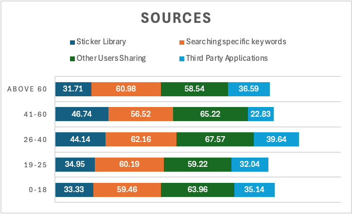 Figure 6. Sources of stickers used