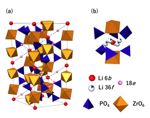 Fig. 6. (a) LiZr2(PO4)3 crystal structure. (b) Arrangement of ions and polyhedra around the Li 6b site.