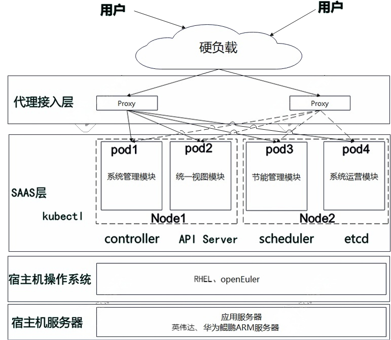 Figure 6. System Architecture Based on Vue + Spring Cloud + Kubernetes