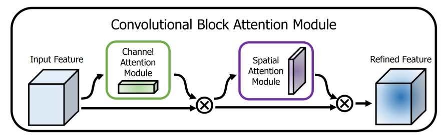 Figure 6. CBAM workflow diagram  ADDIN EN.CITE <EndNote><Cite><Author>Woo</Author><Year>2018</Year><RecNum>38</RecNum><DisplayText><style face="superscript"> [8]</style></DisplayText><record><rec-number>38</rec-number><foreign-keys><key app="EN" db-id="sz9trt599eps52e2zwpvw9ep905aadv0srxz" timestamp="1751648221">38</key></foreign-keys><ref-type name="Conference Proceedings">10</ref-type><contributors><authors><author>Woo, Sanghyun</author><author>Park, Jongchan</author><author>Lee, Joon-Young</author><author>Kweon, In So</author></authors></contributors><titles><title>Cbam: Convolutional block attention module</title><secondary-title>Proceedings of the European conference on computer vision (ECCV)</secondary-title></titles><pages>3-19</pages><dates><year>2018</year></dates><urls></urls></record></Cite></EndNote> [8]