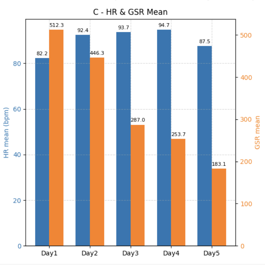 Figure 6.  GSR and HR Mean Comparison across Days(C)
