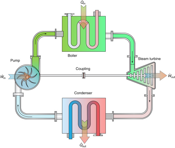 Figure 6. The structure of Rankine cycle [26]