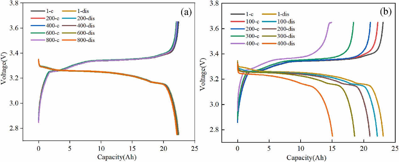 Figure 6. LiFePO4/graphite batteries (a)carry out 400 charge-discharge cycles at room temperature at 25 ℃, (b)carry out 400 charge-discharge cycles at 55℃ [22].