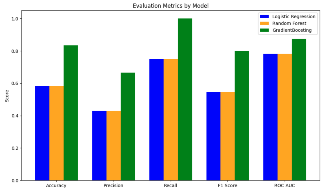 Figure 7. Summary of the accuracy, precision, recall, F1, ROC-AUC scores and highlight GB as the most reliable model for discriminating ASD-associated microbial signals identified across datasets.