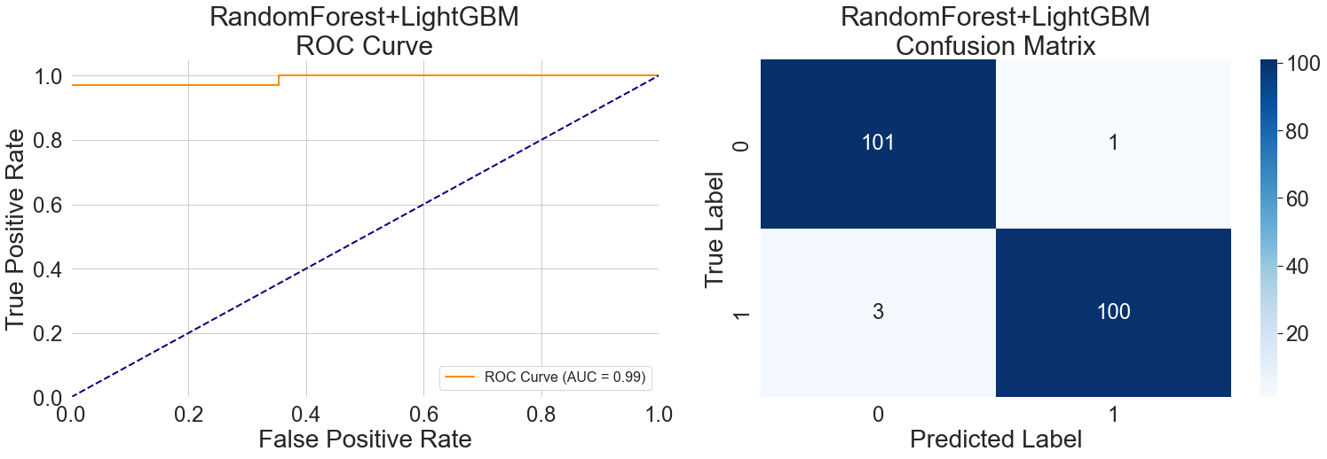 Figure 7. Random Forest + LightGBM Hybrid Model Evaluation Matrix
