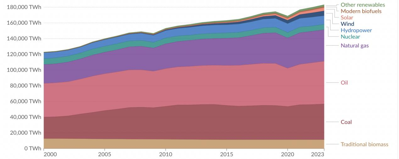 Figure 7. Global Primary Energy Consumption by Source (2000-2023)
