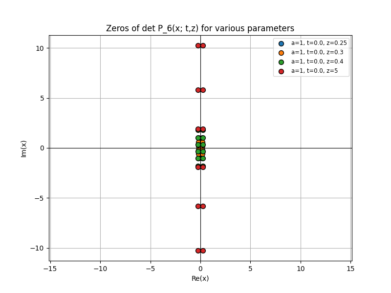 Figure 7. Roots of P6(x,t,z) with several z≥0.25