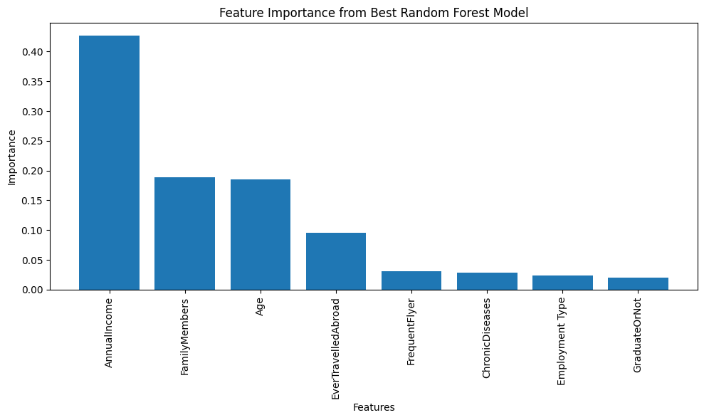 Figure 7. Importance for the Features of the Best Random Forest Model