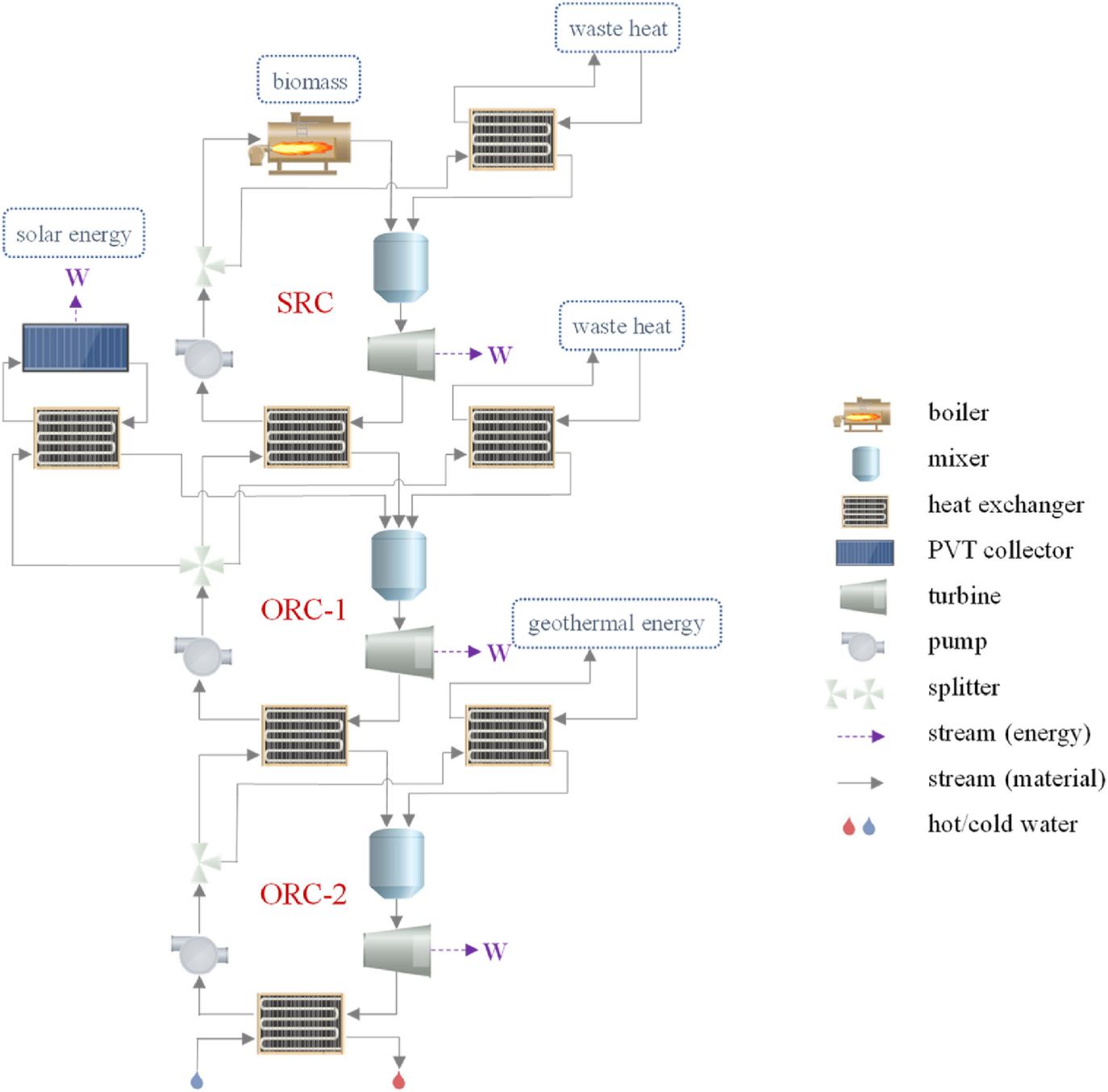Figure 7. Cascade design of Rankine Cycle System