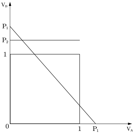 Figure 7. Consumer Distribution (P1>P2>1)