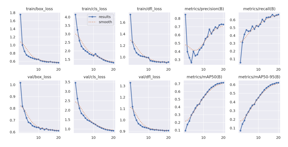 Figure 5. The change curves of loss, precision, mAP50, and mAP50-95 during the training process.