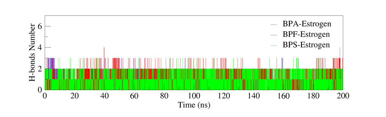 Figure 7. Analysis of the number of hydrogen bonds formed by different complexes