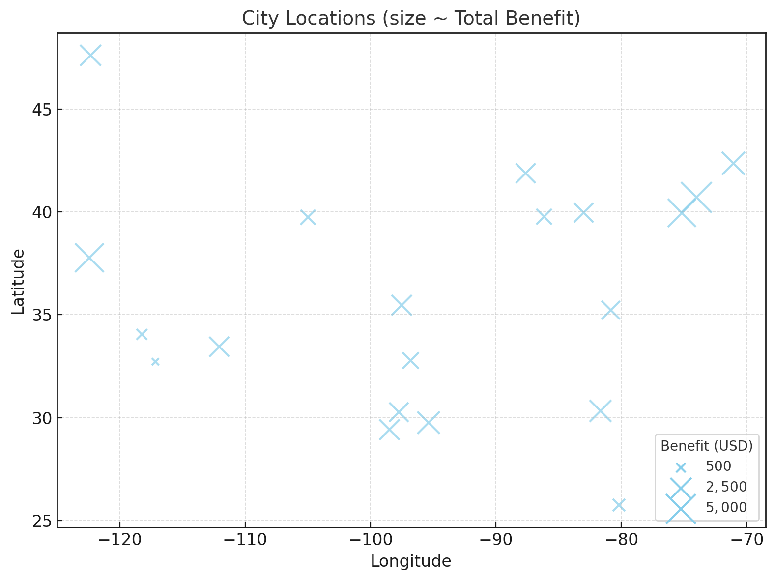 Figure 7. Economic benefit at different locations.