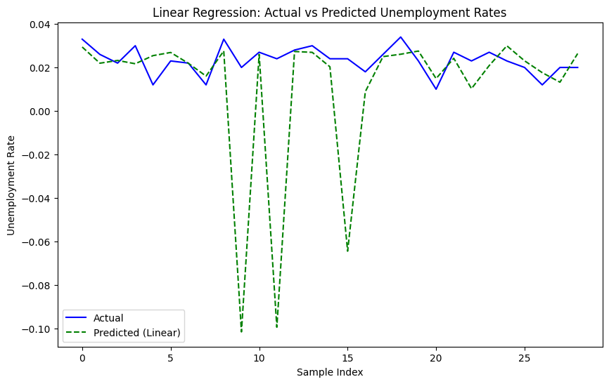 Figure 7. Curve of fit between predicted and actual unemployment rates- Linear Regression