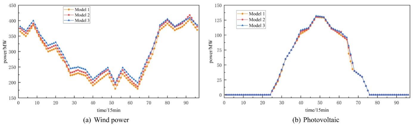 Figure 7. Wind and PV Power Output Results