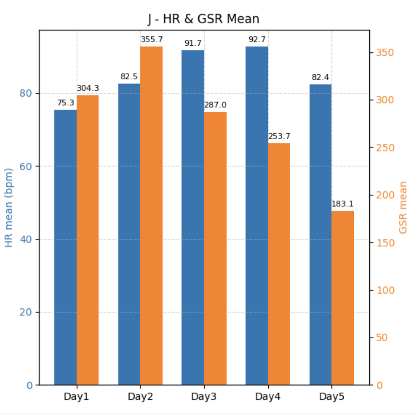 Figure 7.  GSR and HR Mean Comparison across Days(J)