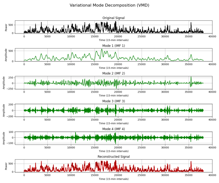 Figure 8. 1VMD decomposition of the original dataset