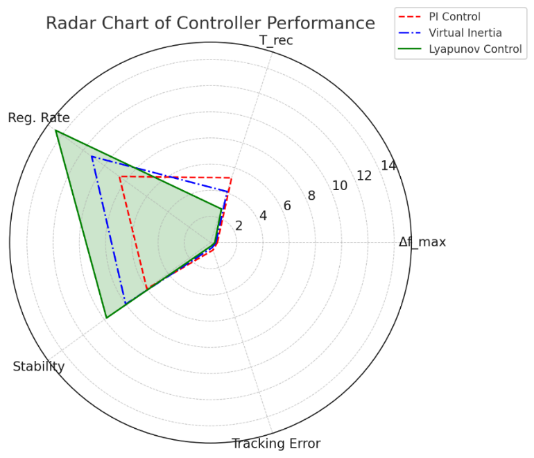 Figure 6. A five-dimensional radar chart comparing controller performance on Δf_max, recovery time, regulation rate, stability, and tracking error.