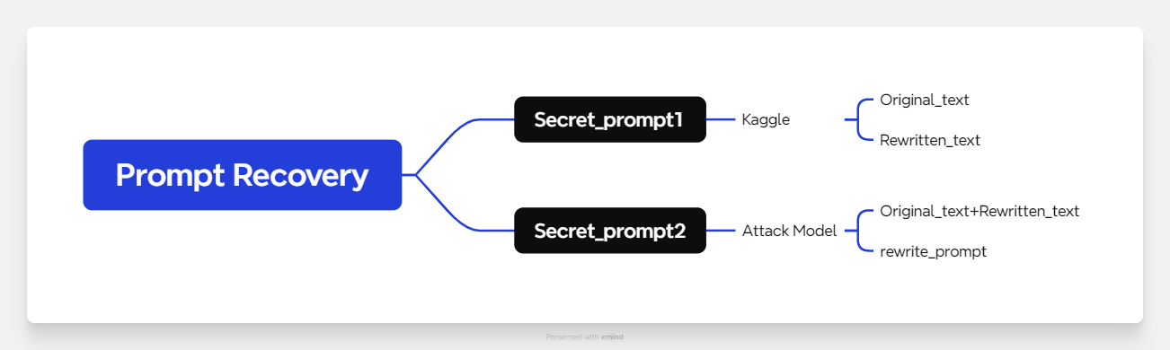 Figure 7. Prompt Recovery Process