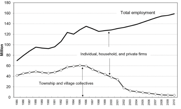 Figure 7. TVE employment[10]