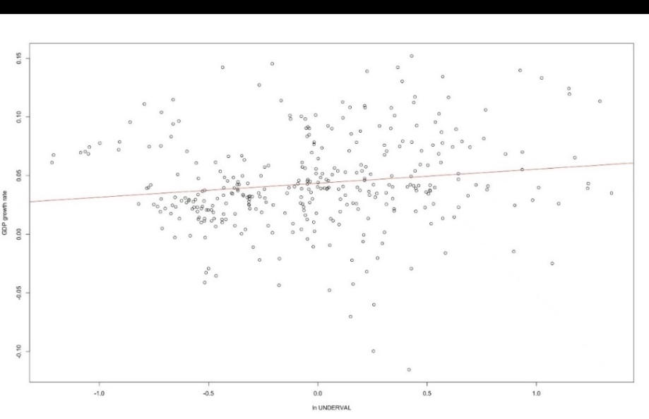 Figure 5. Growth and Undervaluation among countries