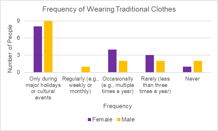 Figure 7. Frequency of Wearing Traditional Clothes.