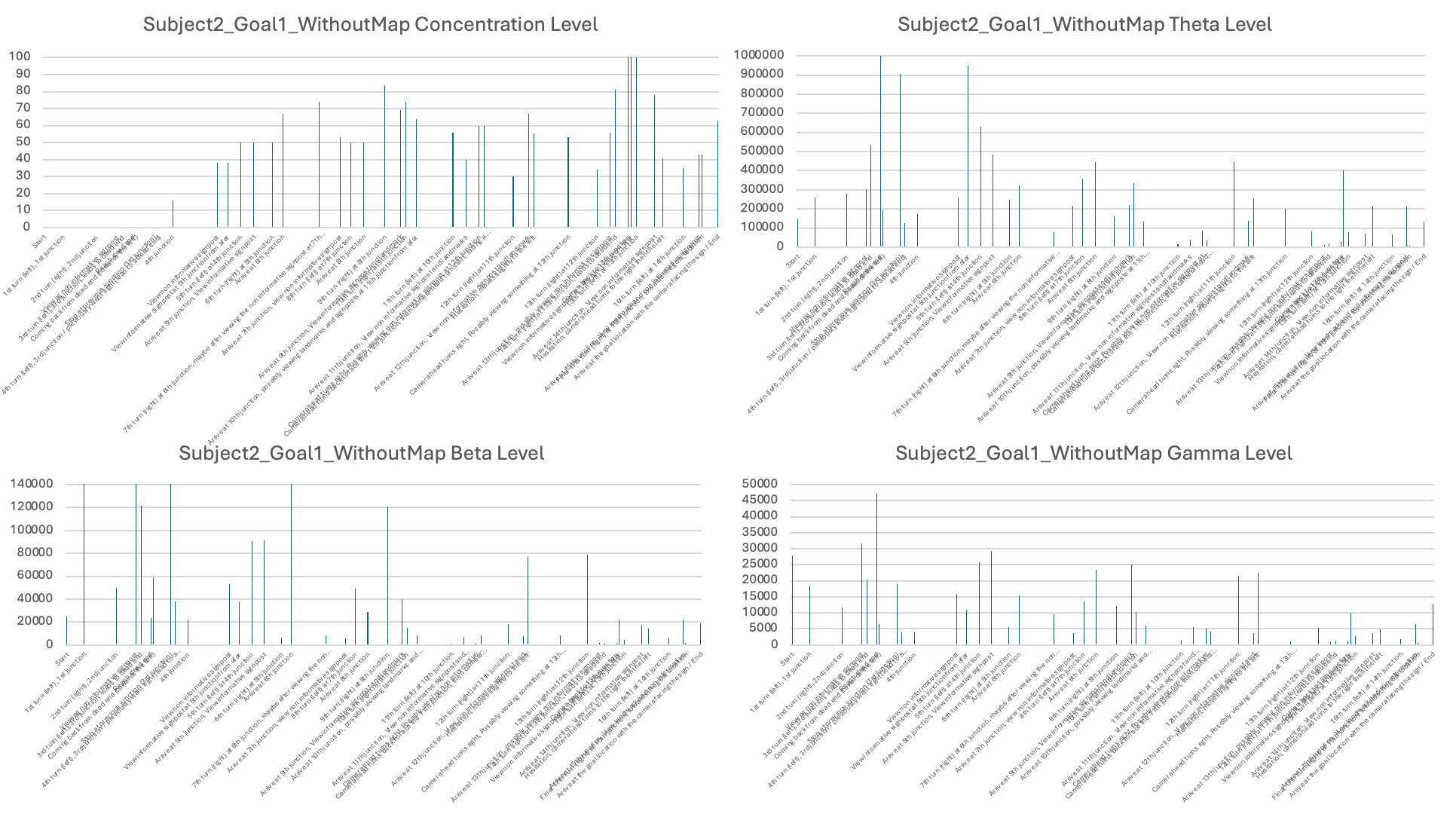 Figure 7. Subject 2 data while navigating to Goal Location 1 (without a map)