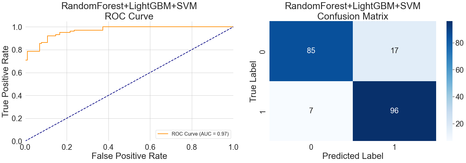 Figure 8. Random Forest + LightGBM + SVM Hybrid Model Evaluation Matrix