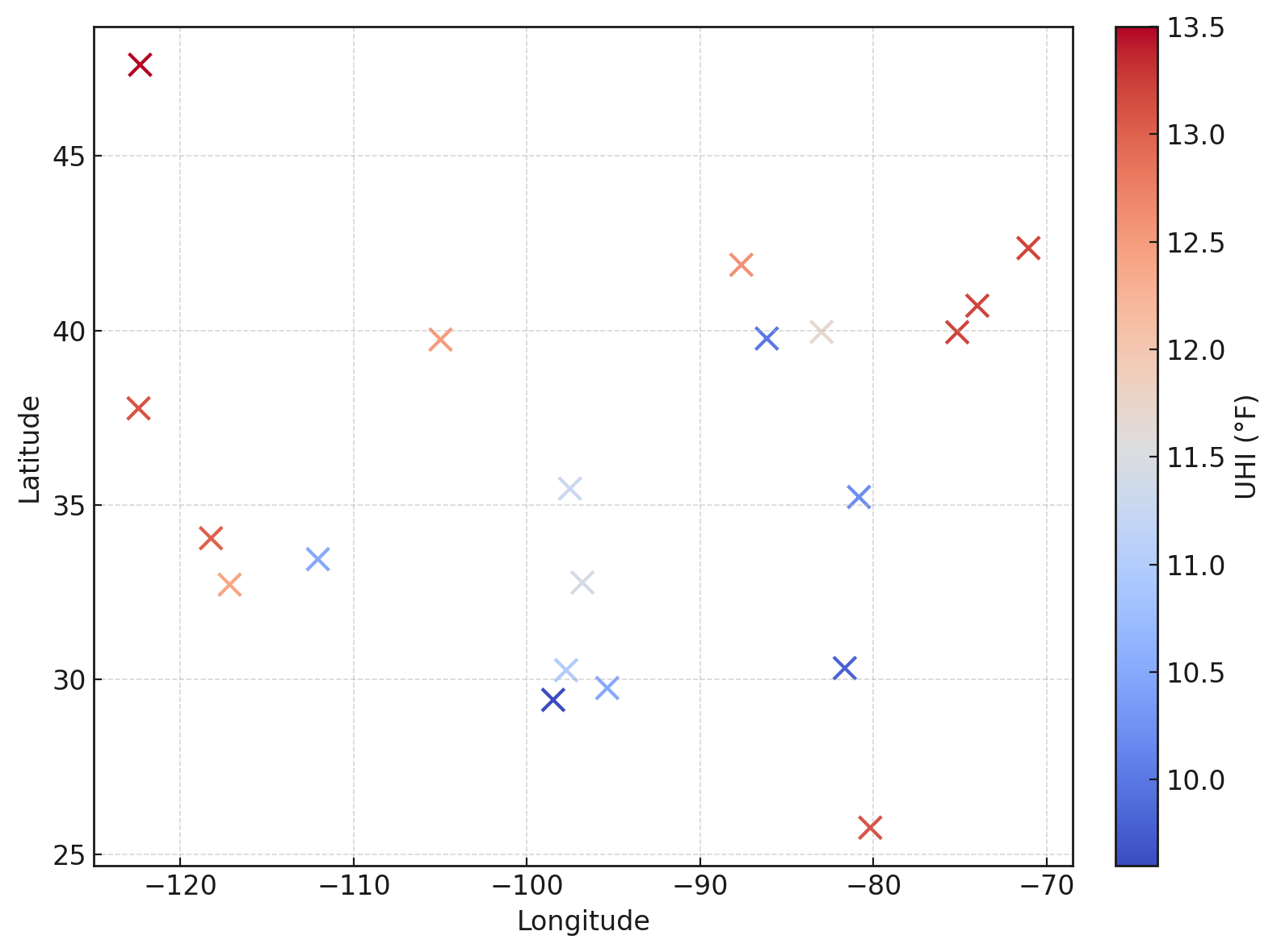 Figure 8. Heat island intensity (UHI) at different locations.