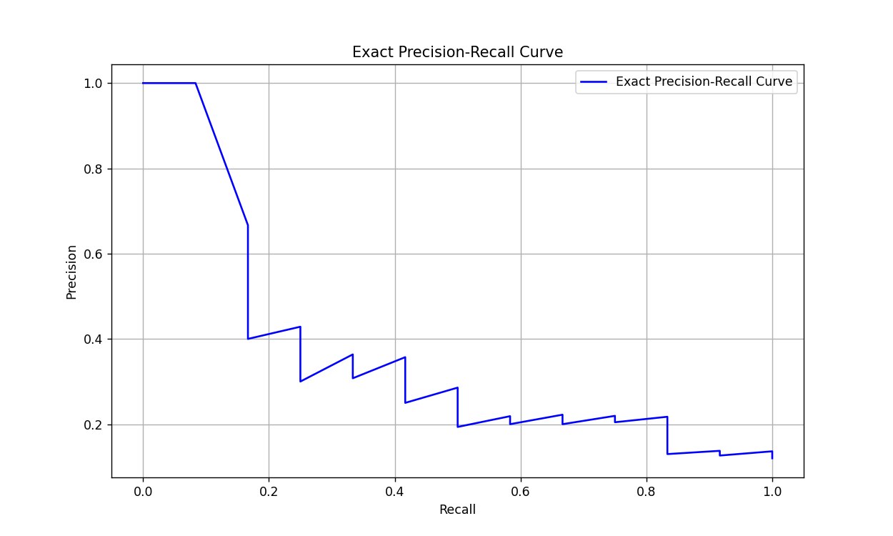 Figure 8. Precision-Recall curve for exact data at a scale of 100