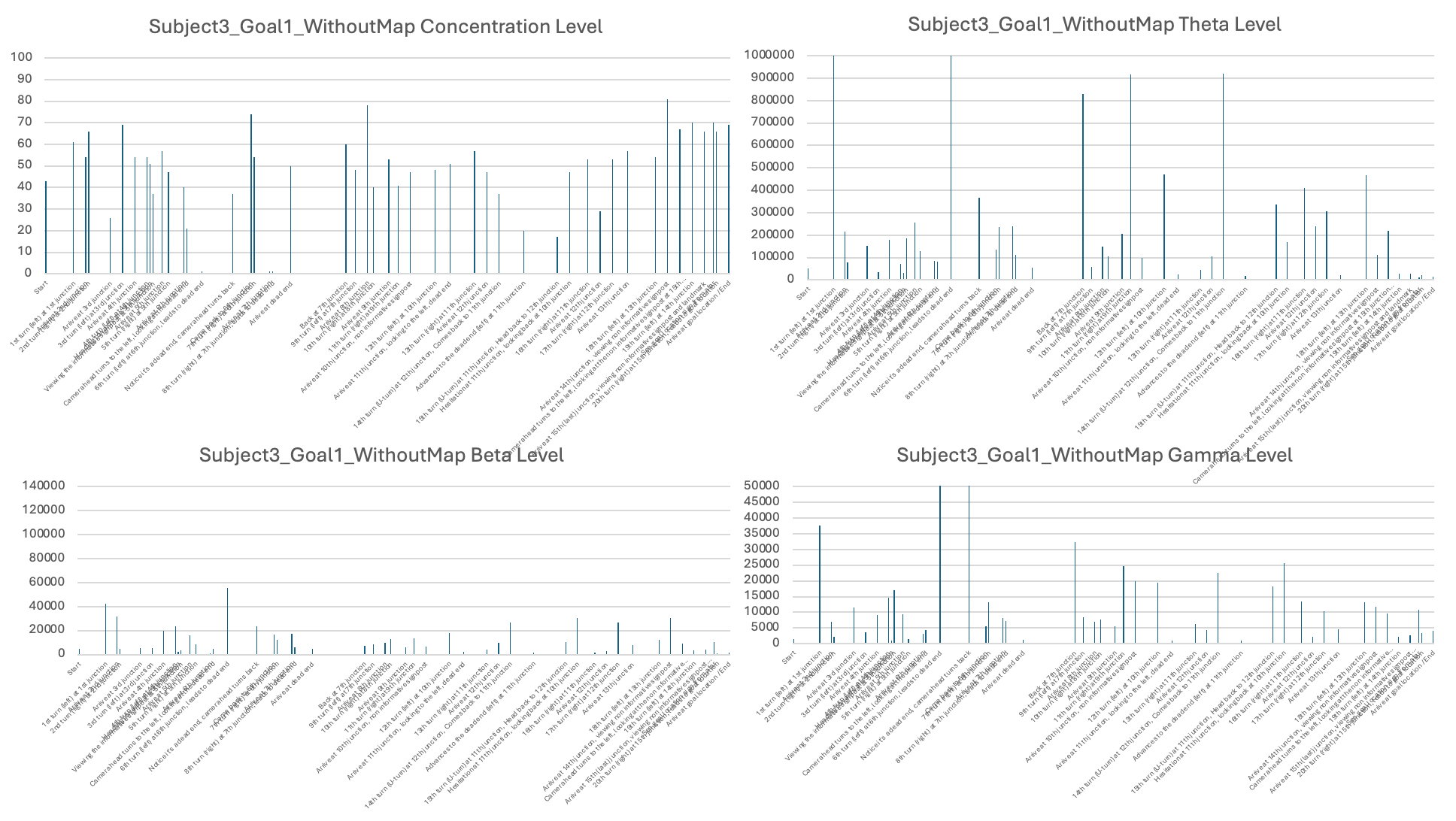 Figure 8. Subject 3 data while navigating to Goal Location 1 (without a map)