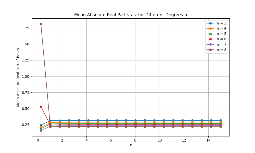 Figure 8. Conjugation behavior of mean absolute value of roots a=1,t=0