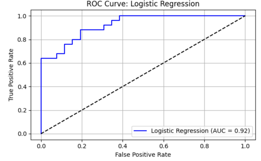 Figure 8. ROC curve of LR model.