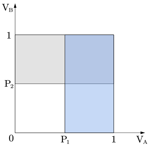 Figure 8. Consumer Distribution (F1 hosts product A and F2 hosts product B)