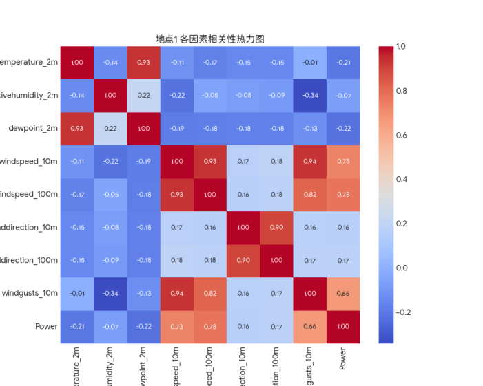 Figure 9. Heat map of original dataset analysis for dataset 2