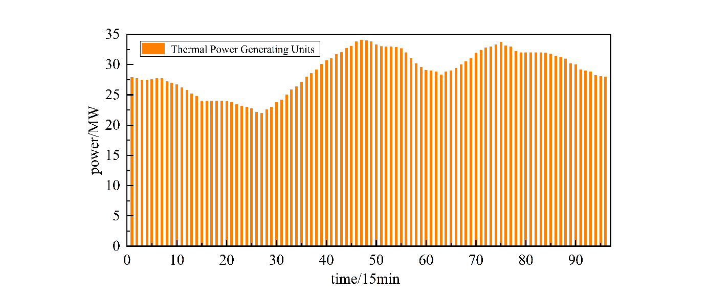 Figure 8. Spinning Reserve Capacity in Mode 1