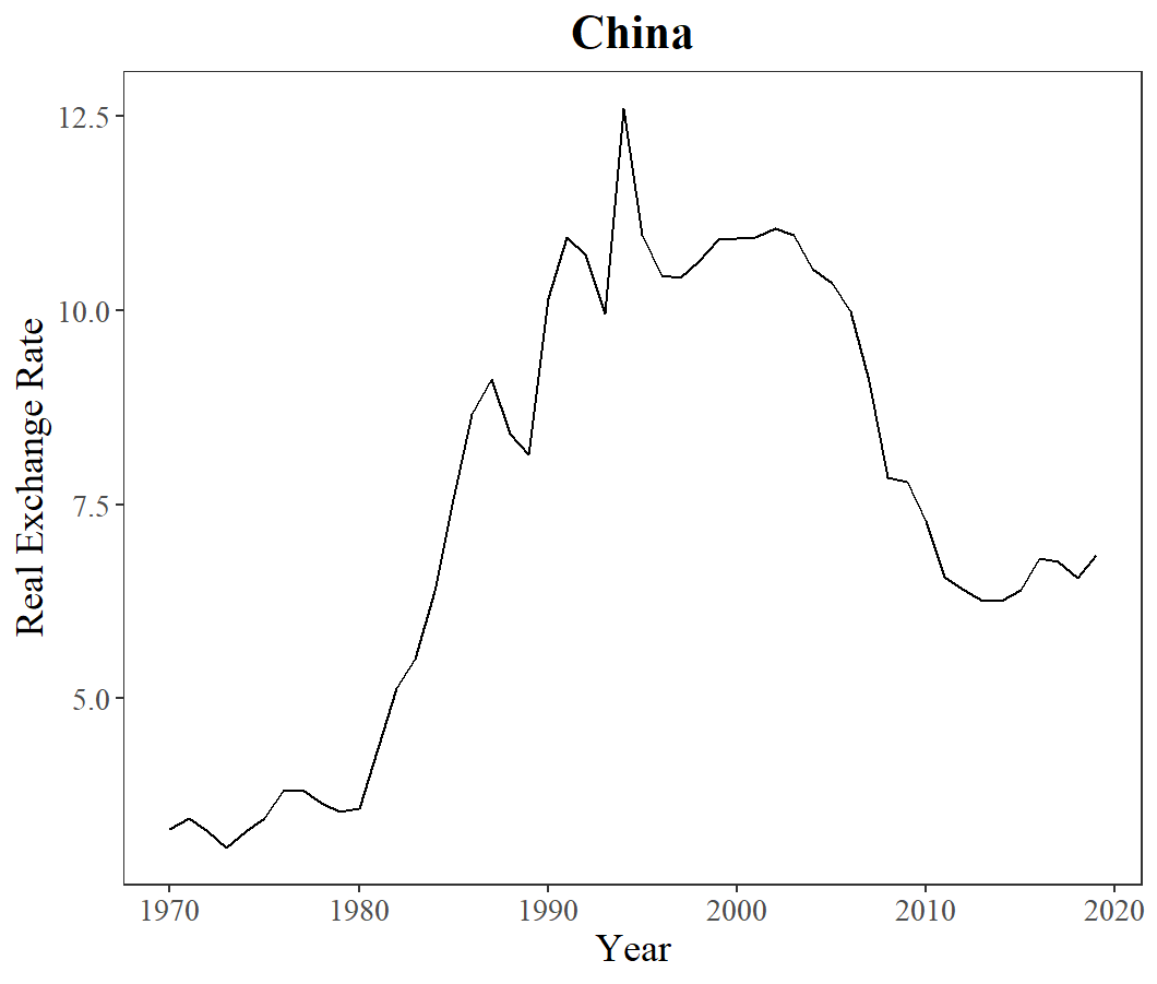 Figure 3. The Real Exchange Rate Line Charts from 1970 to 2019.