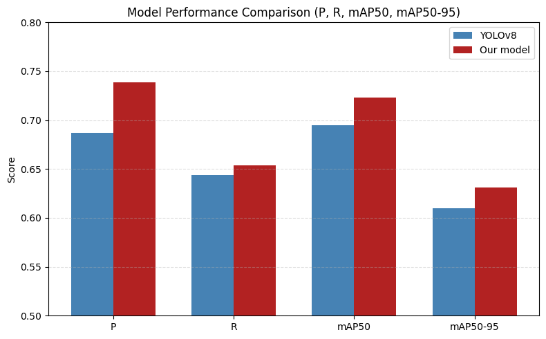 Figure 6. The comparison of indicators before and after the improvement of the model.