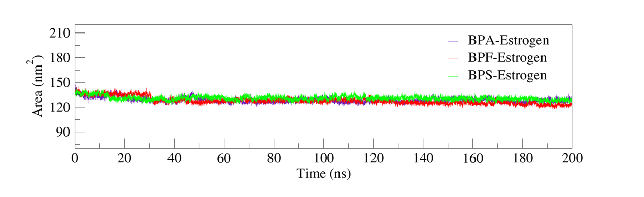 Figure 8. SASA curves for different complexes