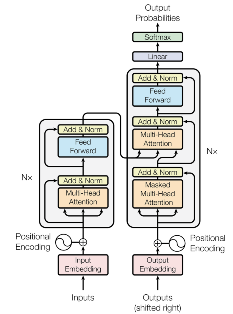 Figure 8. Transformer model architecture  ADDIN EN.CITE <EndNote><Cite><Author>Vaswani</Author><Year>2017</Year><RecNum>33</RecNum><DisplayText><style face="superscript"> [3]</style></DisplayText><record><rec-number>33</rec-number><foreign-keys><key app="EN" db-id="sz9trt599eps52e2zwpvw9ep905aadv0srxz" timestamp="1751647719">33</key></foreign-keys><ref-type name="Journal Article">17</ref-type><contributors><authors><author>Vaswani, Ashish</author><author>Shazeer, Noam</author><author>Parmar, Niki</author><author>Uszkoreit, Jakob</author><author>Jones, Llion</author><author>Gomez, Aidan N</author><author><style face="normal" font="default" size="100%">Kaiser, </style><style face="normal" font="default" charset="238" size="100%">Łukasz</style></author><author><style face="normal" font="default" charset="238" size="100%">Polosukhin, Illia</style></author></authors></contributors><titles><title>Attention is all you need</title><secondary-title>Advances in neural information processing systems</secondary-title></titles><periodical><full-title>Advances in neural information processing systems</full-title></periodical><volume>30</volume><dates><year>2017</year></dates><urls></urls></record></Cite></EndNote> [3]