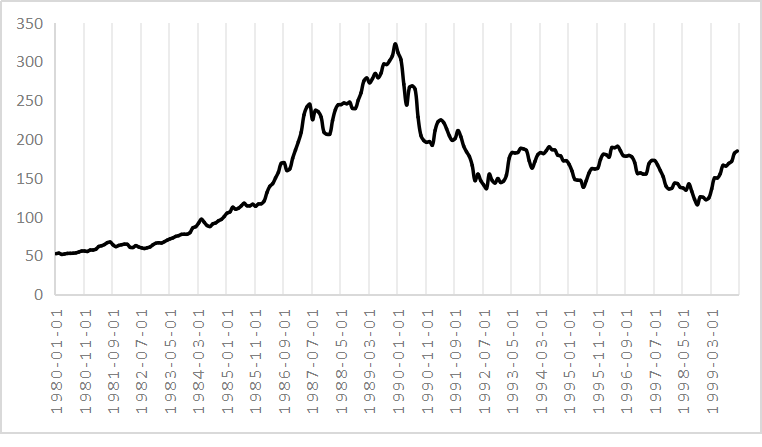 Figure 8. Land price index in Japan (1980-1999)