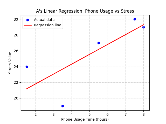 Figure 8.  Linear Graph of Participant A