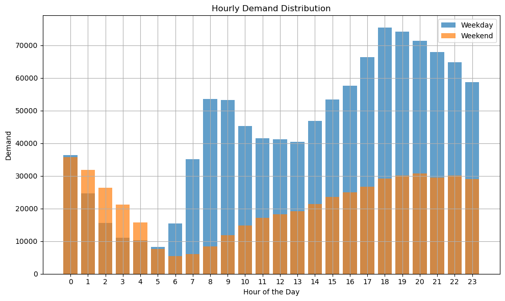 Figure 6. Average hourly taxi order volumes on weekdays and weekends.