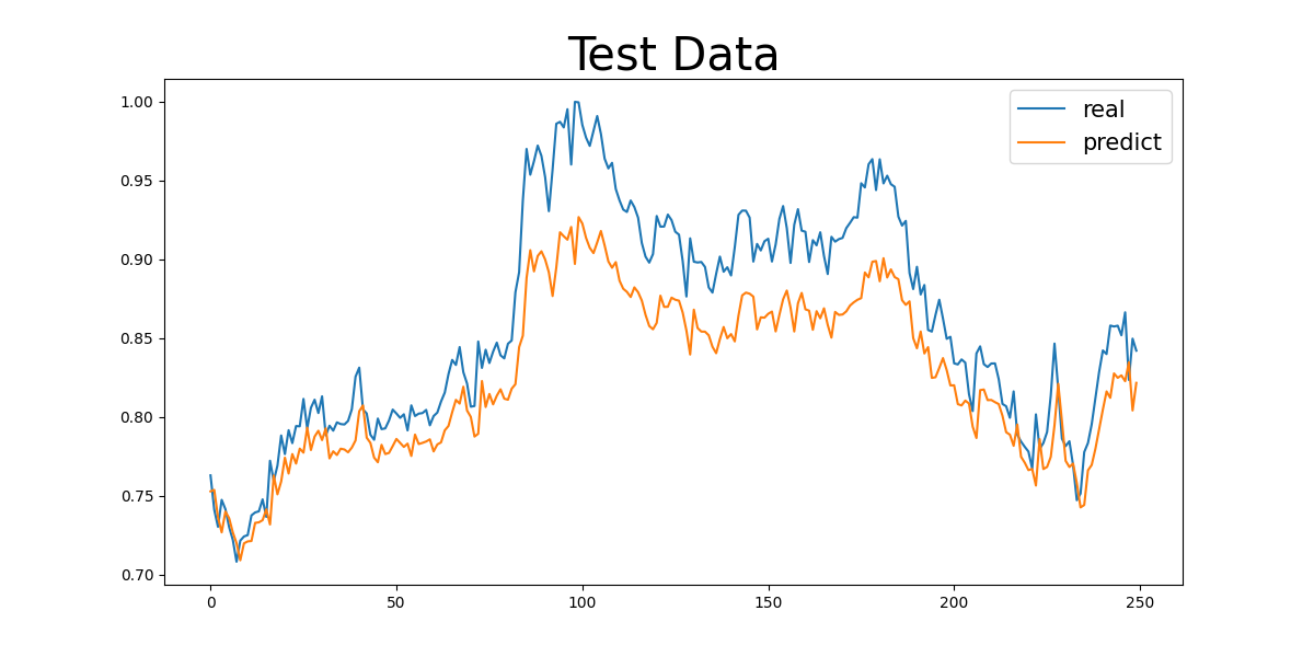 Figure 8. Numerical Result of (5Years, 16 Codes, 1 Hidden Layers) Group