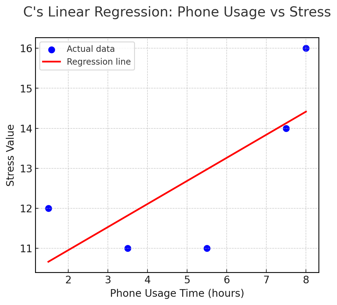 Figure 9.  Linear Graph of Participant C