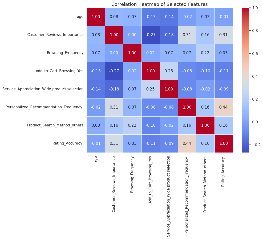 Figure 3. Correlation Heatmap of Selected Features