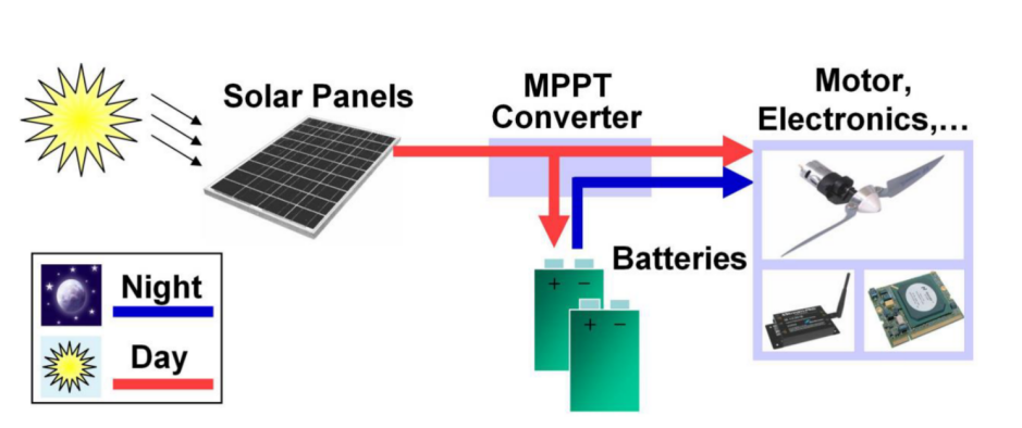 Figure 9. Schematic diagram of energy conversion and power supply system for solar-powered aircraft [27]