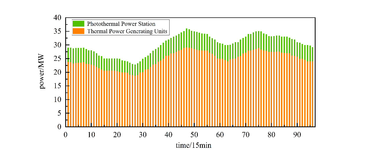 Figure 9. Spinning Reserve Capacity in Mode 2