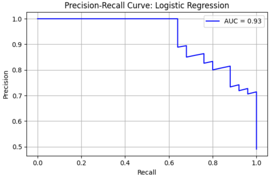 Figure 9. Precision-Recall curve of LR model.