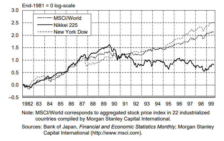 Figure 9. Performance of the three main stock market indices over the period 1982-1999